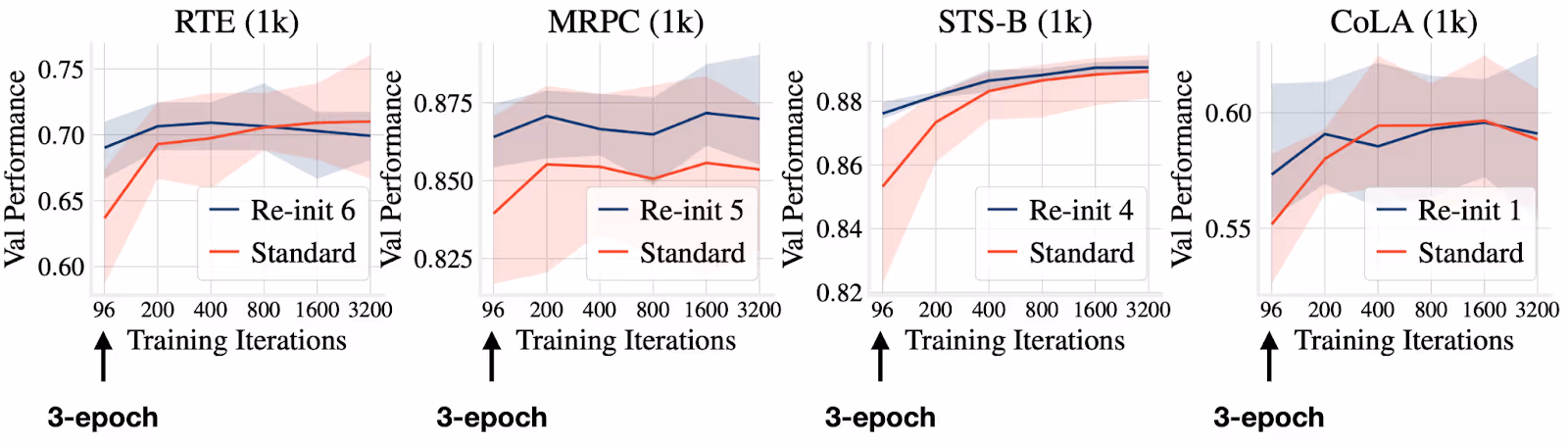 ASAPP—We also studied the conventional 3-epoch fine-tuning setup of BERT. Through extensive experiments on various datasets, we observe that the widely adopted 3-epoch setup is insufficient for few-sample datasets. Even with few training examples, the model still requires hundreds of updates to converge