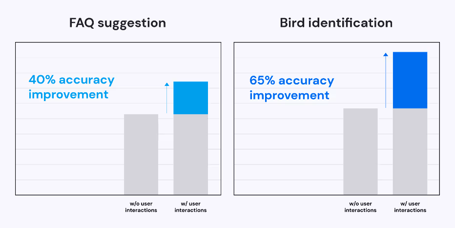 ASAPP—ASAPP—ASAPP—Our work demonstrates the power of adding user interaction in two tasks: FAQ suggestion and bird identification.