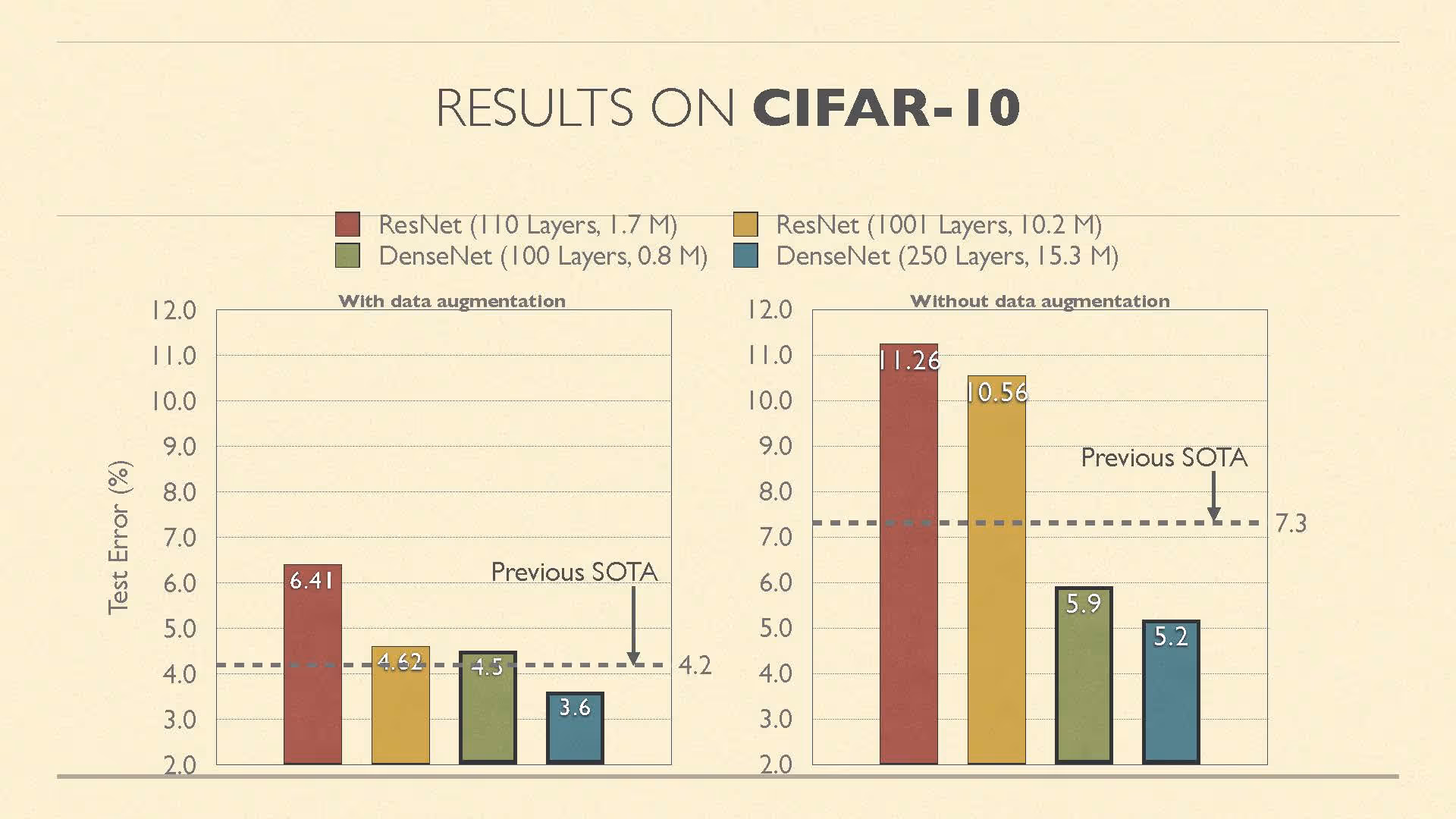 On the popular CIFAR-10 data set, DenseNets with 0.8M parameters outperform ResNet-110 with 1.7M parameters.