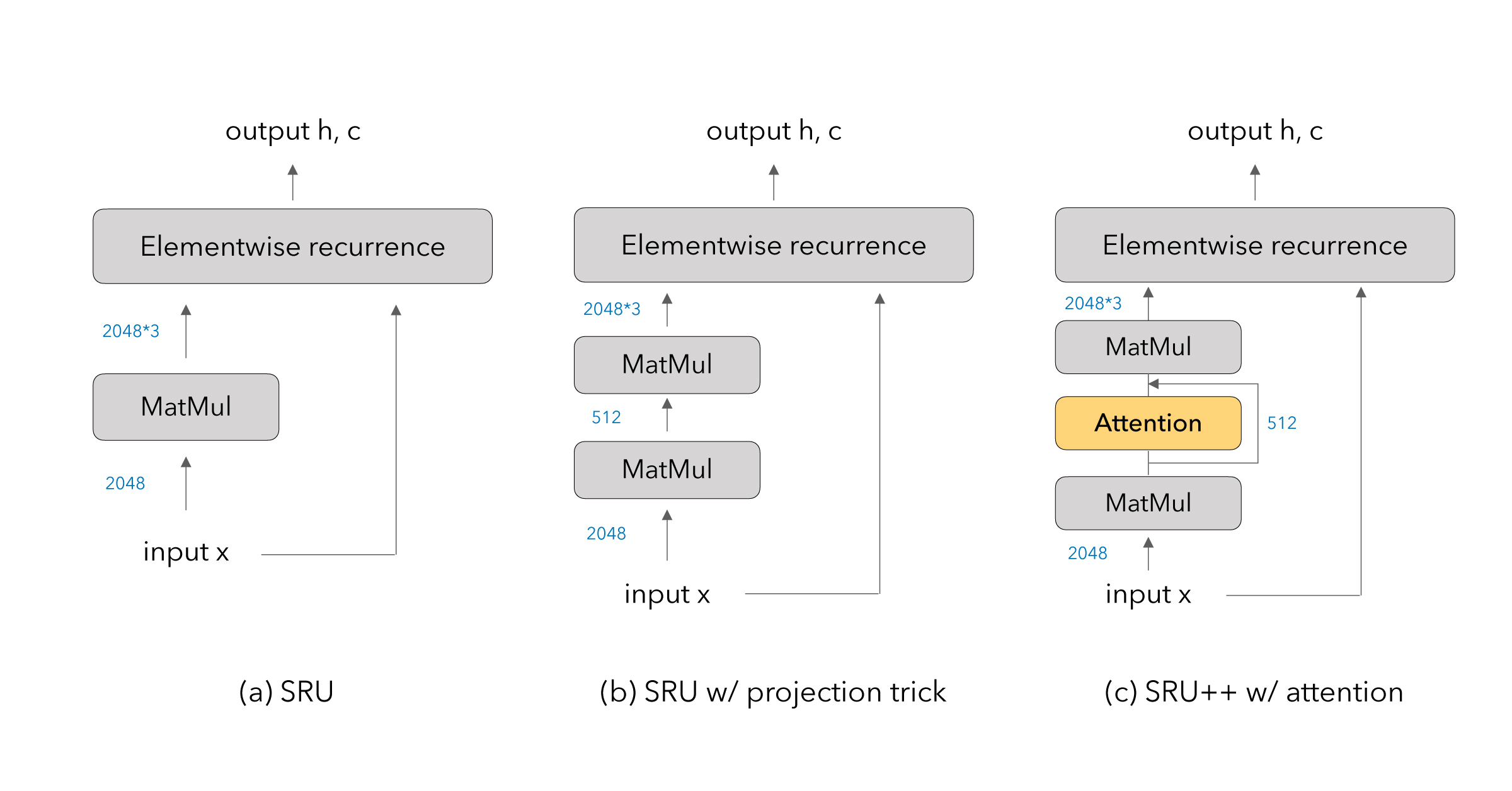 ASAPP—Figure 1: An illustration of SRU and SRU++ networks. (a) the original SRU network, (b) the SRU variant using a projection trick to reduce the number of parameters, experimented in Lei et al. (2018), and (c) SRU++ proposed in this work. Numbers indicate the hidden size of intermediate inputs / outputs. A more detailed description of SRU and SRU++ is provided in our paper.