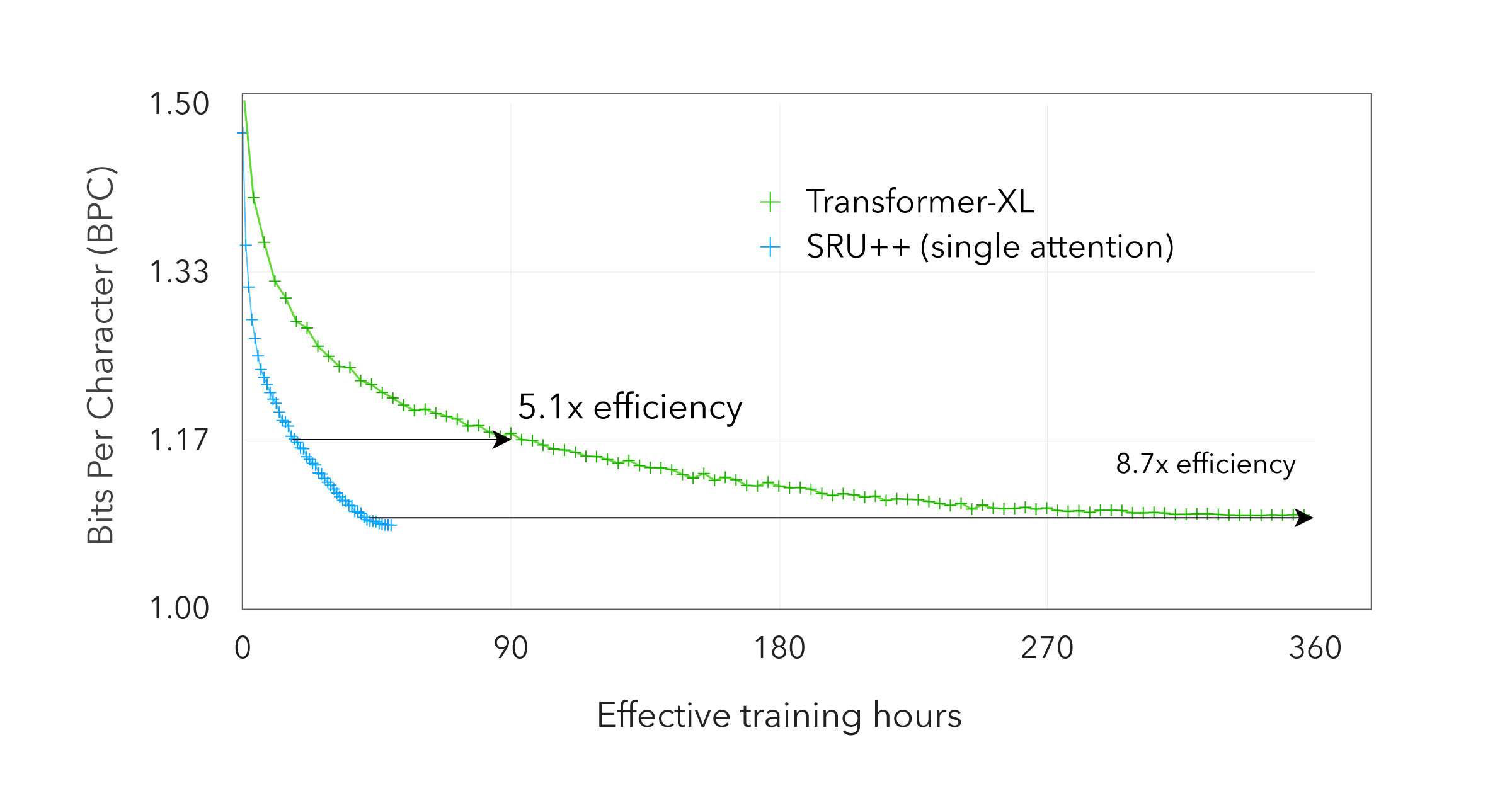 ASAPP—Figure 2: Dev BPC on Enwik8 dataset vs GPU hours used for training. The SRU++ and Transformer-XL model both have 41-42M parameters and are trained with fp32 precision and comparable settings (such as learning rate). 