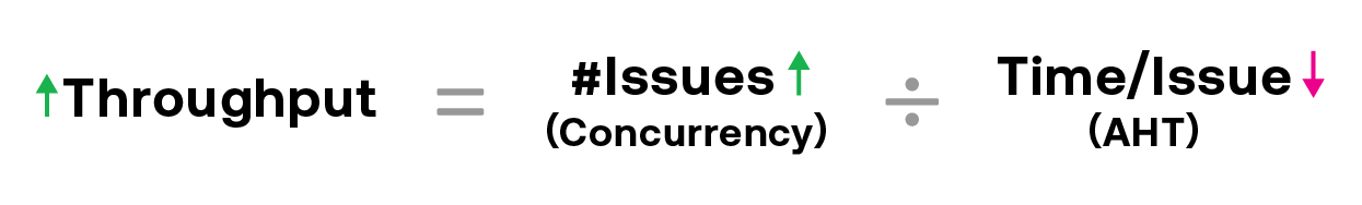 ASAPP—In equation form, throughput is the inverse of agent handle time (AHT) multiplied by the number of issues an agent can concurrently handle at once.