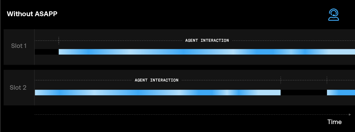 Without ASAPP—A visual comparison of agent throughput without (top) and with (bottom) ASAPP augmentation and flexible concurrency AI models. With ASAPP, the agent is able to handle several more customer issues concurrently because work required to resolve each issue is reduced. 