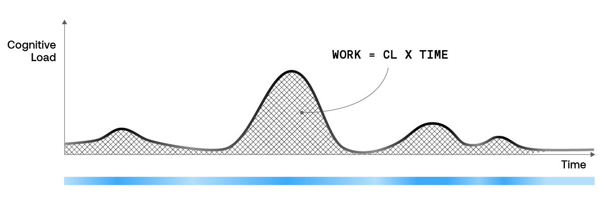 ASAPP—The cognitive load varies throughout the duration of the issue, as shown by the height of the curve and the intensity of the green color. The total work performed is the multiplication of the cognitive load and the time to perform the task