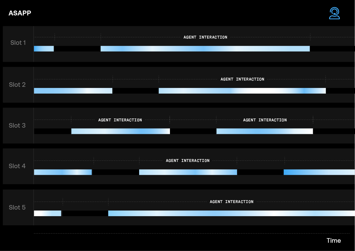 ASAPP—A visual comparison of agent throughput without (top) and with (bottom) ASAPP augmentation and flexible concurrency AI models. With ASAPP, the agent is able to handle several more customer issues concurrently because work required to resolve each issue is reduced. 