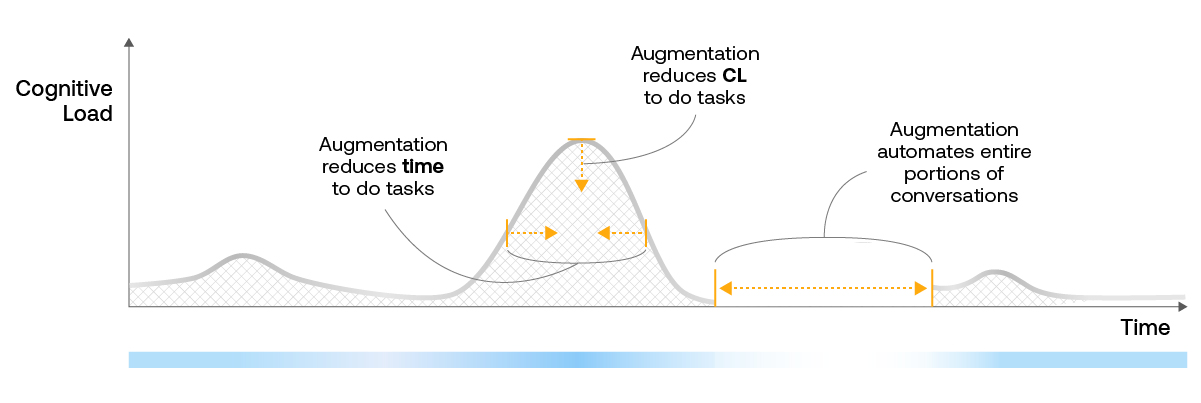 ASAPP—Augmentation and automation features reduce time and CL to perform tasks during an issue