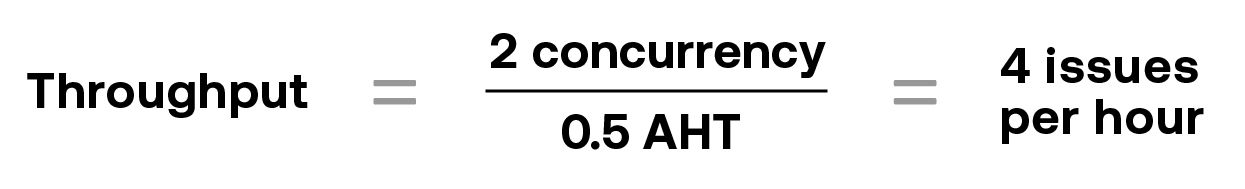 ASAPP—For example, if it on average takes an agent half an hour to handle an issue, and she handles two issues concurrently, then her throughput would be 4 issues per hour.