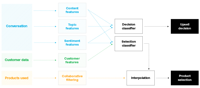 ASAPP—Multiple conversation features and information about the customer inform the prediction of when/whether to upsell. These features, along with information about which products the customer already uses inform the prediction of which product(s) to upsell.