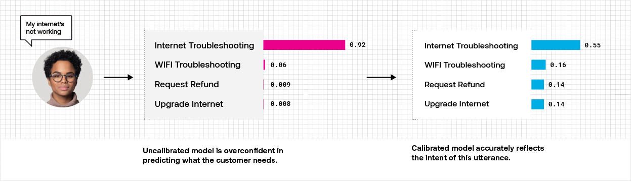 ASAPP—Uncalibrated model is overconfident while calibrated model accurated reflects the customer's intent