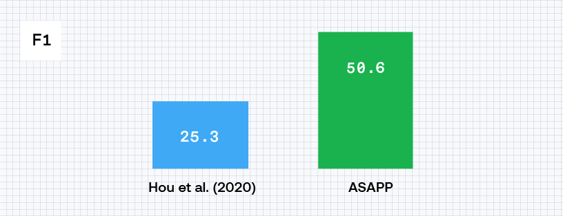 ASAPP—By combining the techniques, we are able to create a novel few-shot NER system that outperforms the previous state-of-the-art system by doubling the F1 score (standard evaluation metric for NER, similar to accuracy) from 25% to 50%