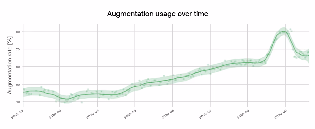 Augmentation usage over time