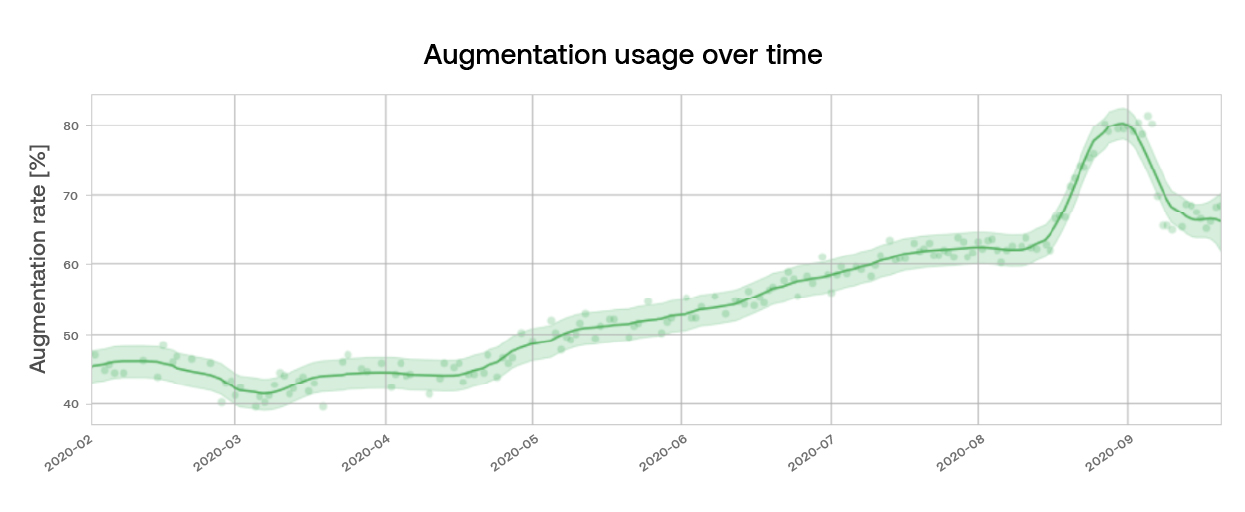 Augmentation usage over time