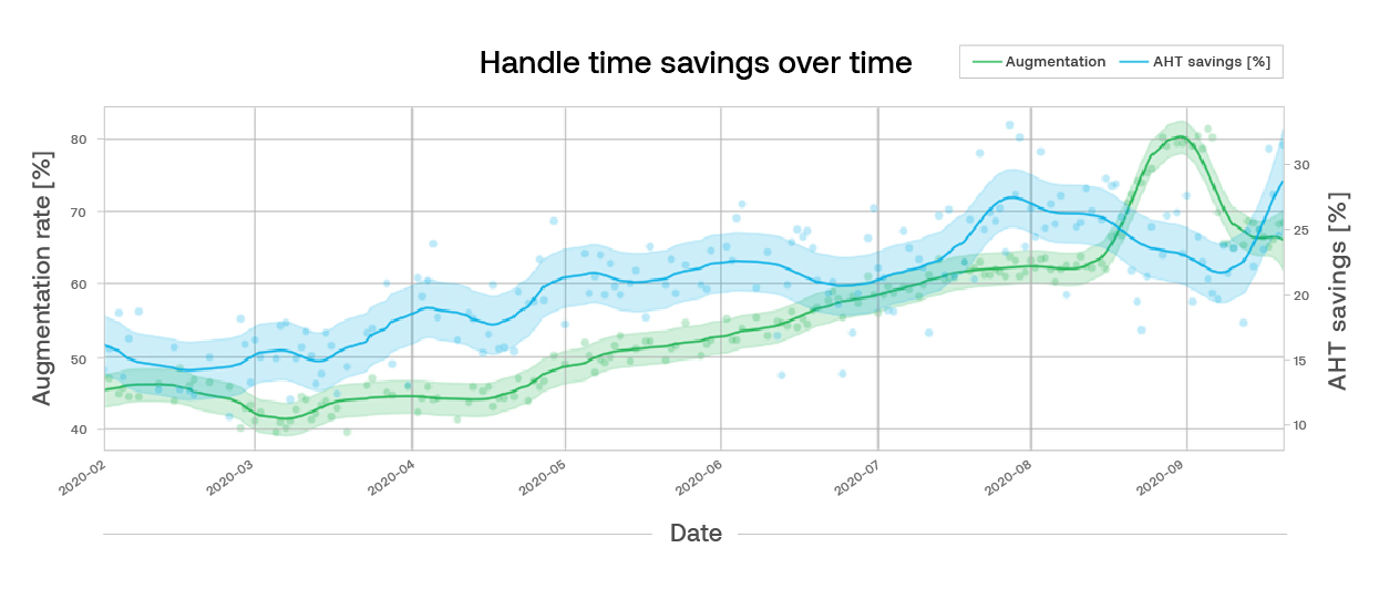 Handle time saving over time