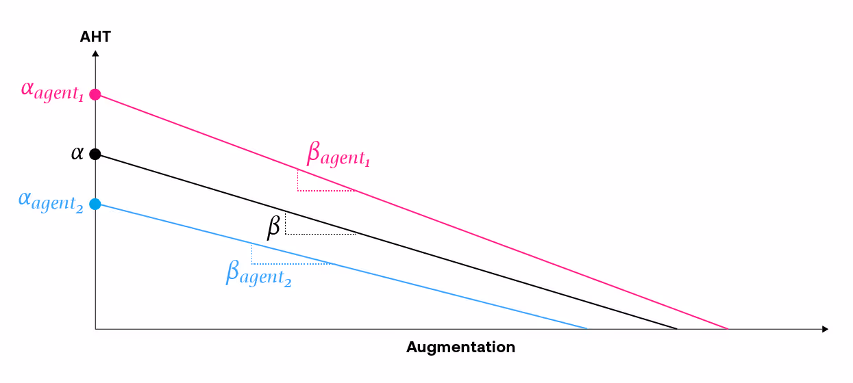 Augmentation