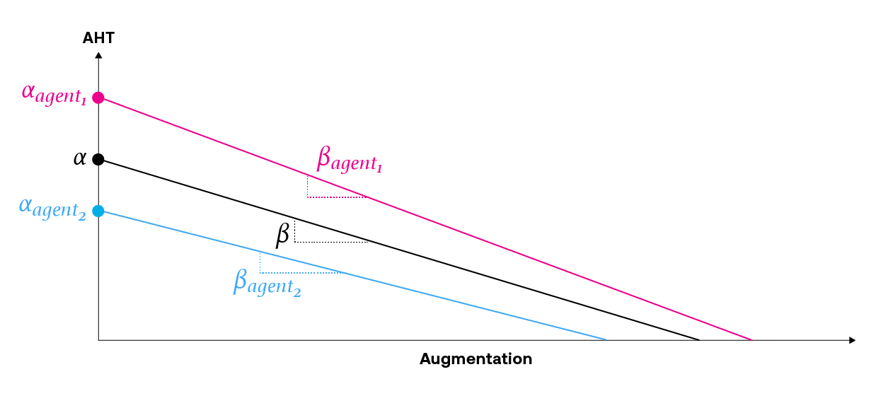 Augmentation