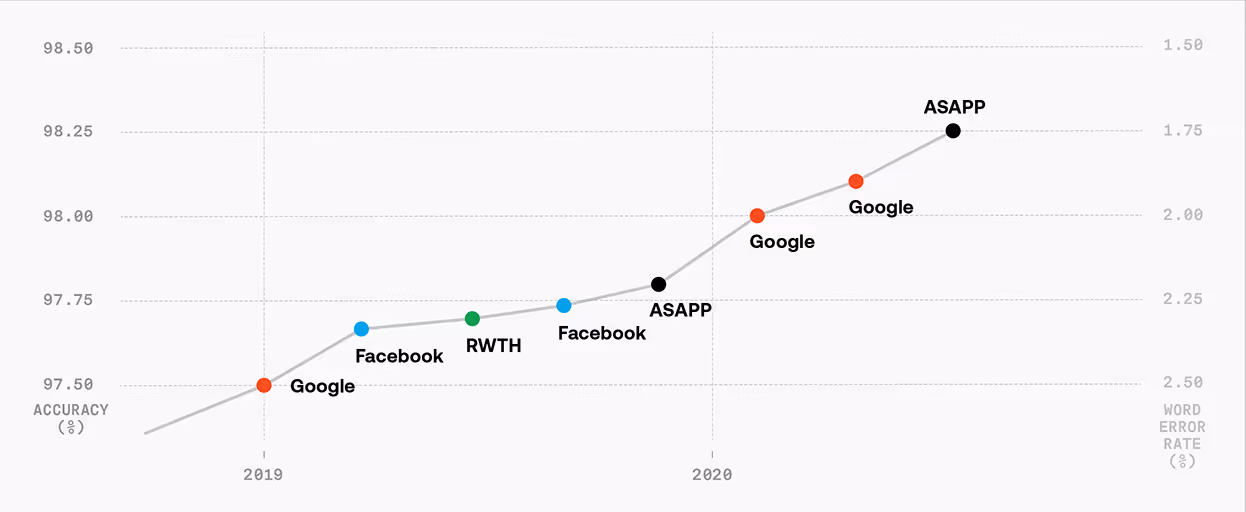 ASAPP—The Consumer is the Ultimate Winner in the Race for Accuracy in Speech Recognition.