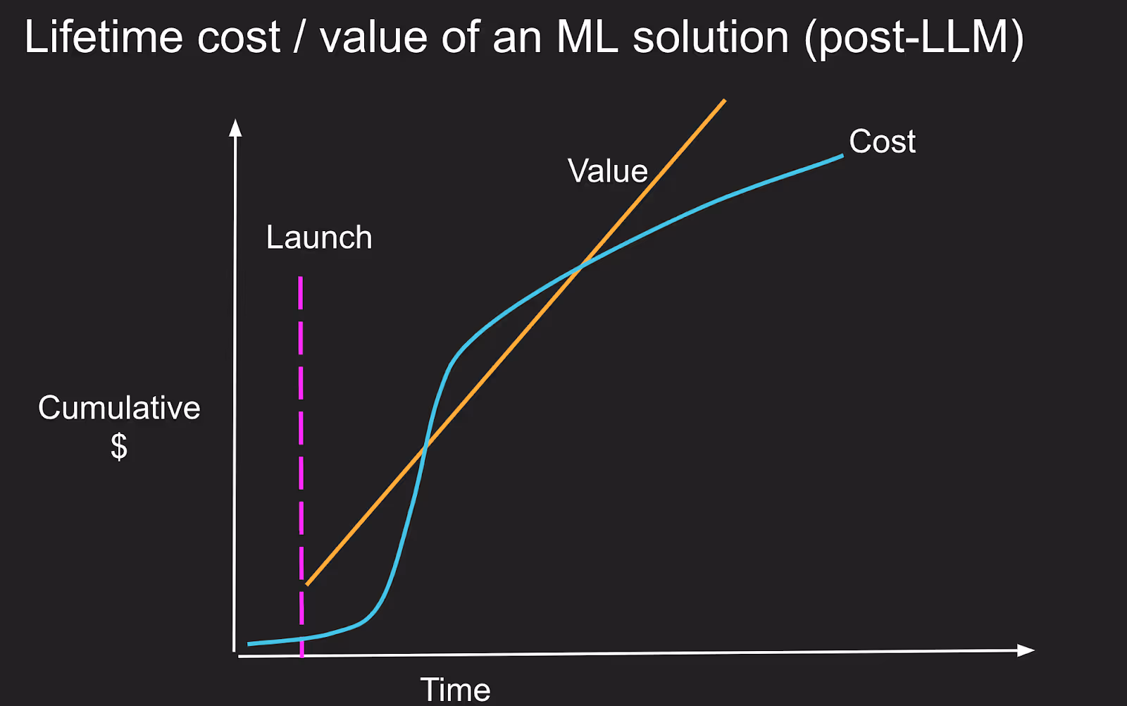 Enterprises attempting to build from scratch using LLMs have to account for the total lifetime cost of maintaining such a solution from a business standpoint.