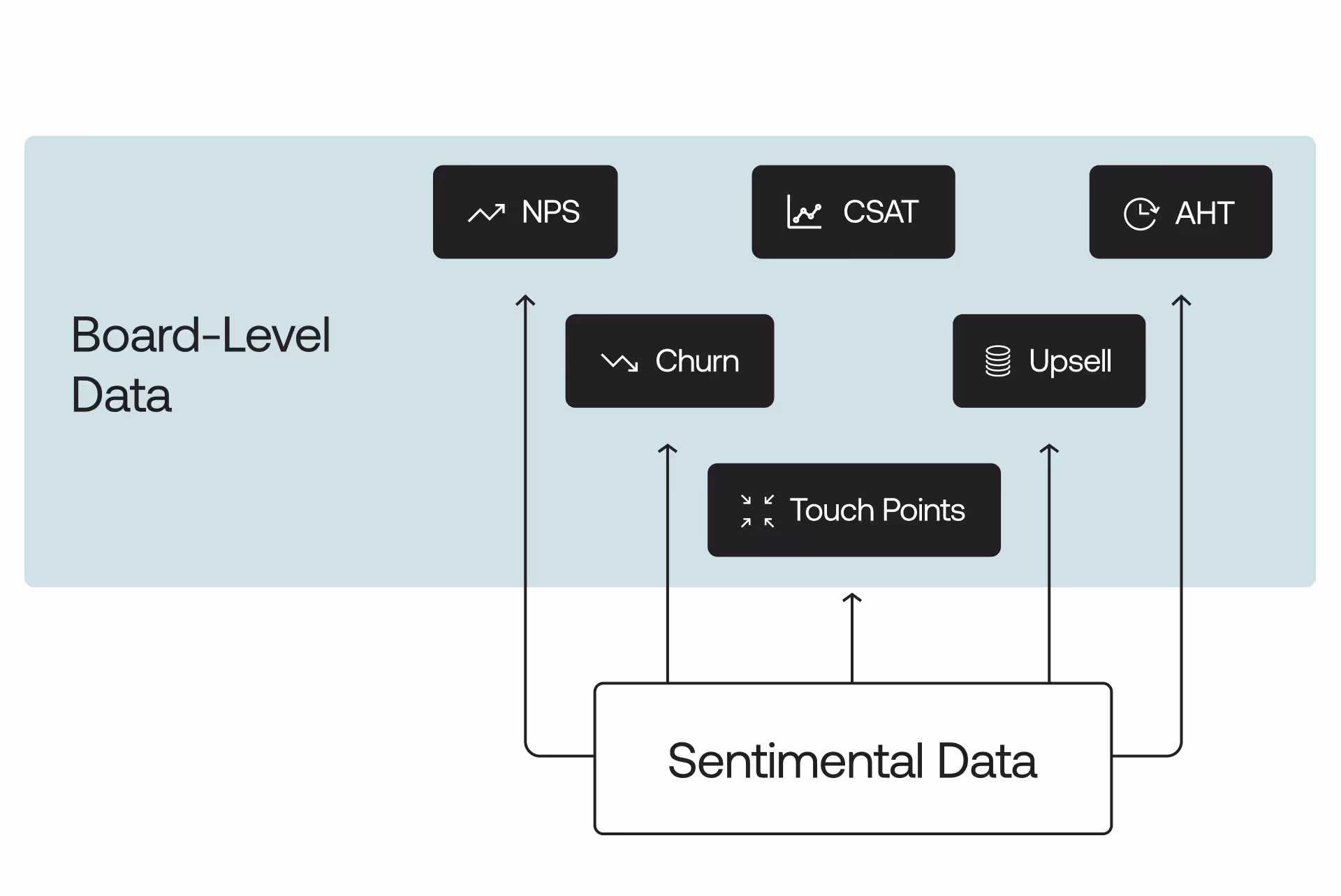 A visual illustrating that analyzing sentimental data drives improvements in key board-level KPIs like NPS, CSAT, AHT, Churn, and Upsell