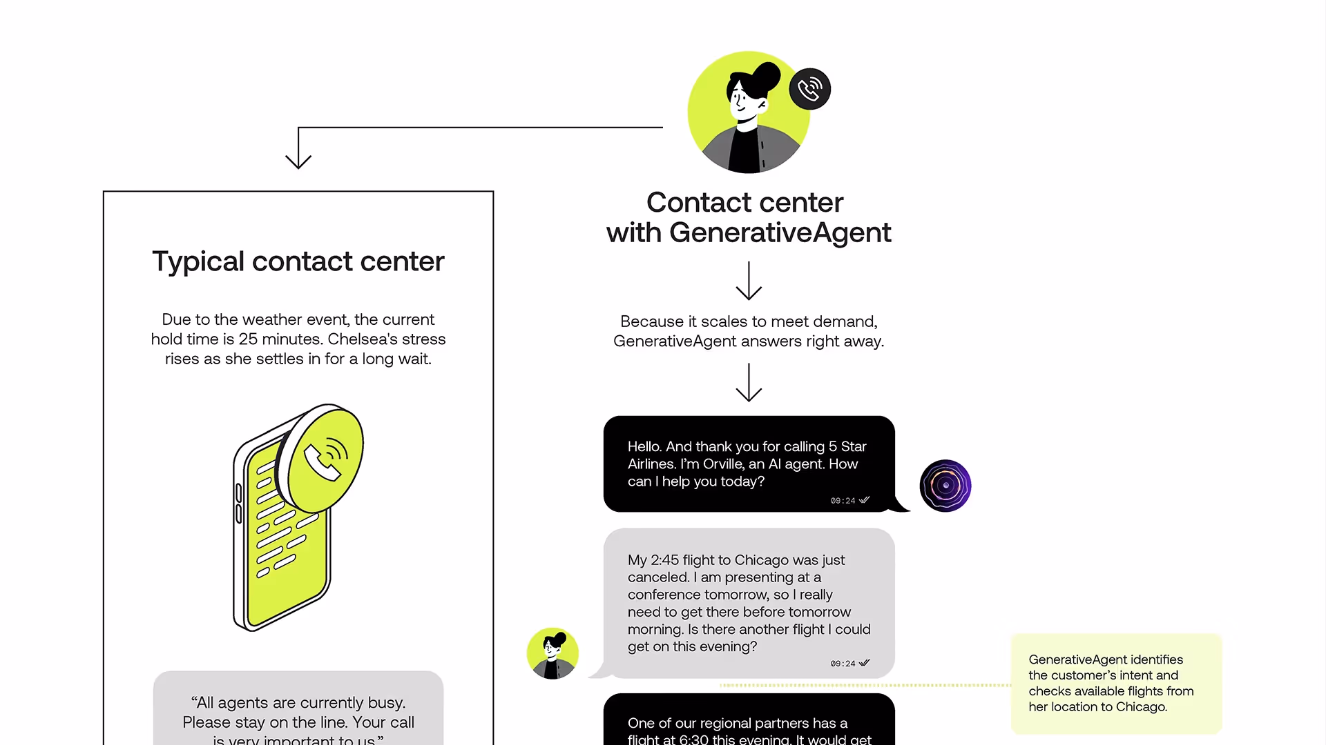 GenerativeAgent use case infographic: Reservations & Booking