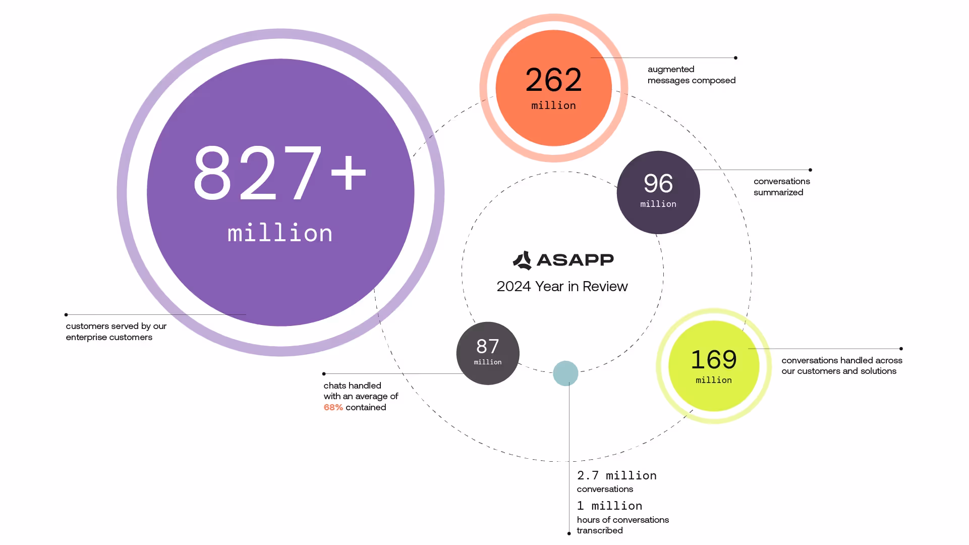 ASAPP in 2024: Impact by the numbers