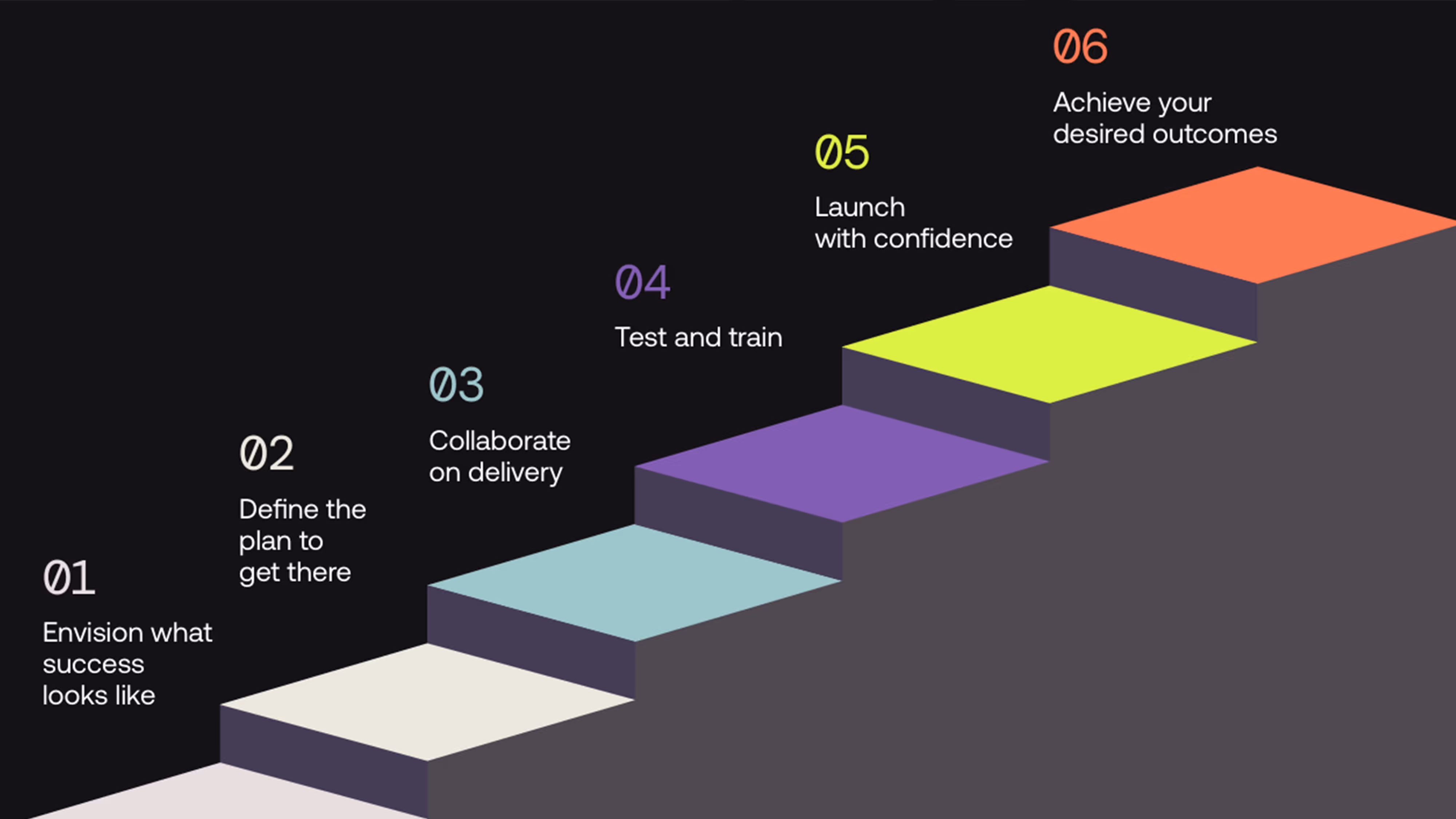 6 steps to generative AI-native messaging