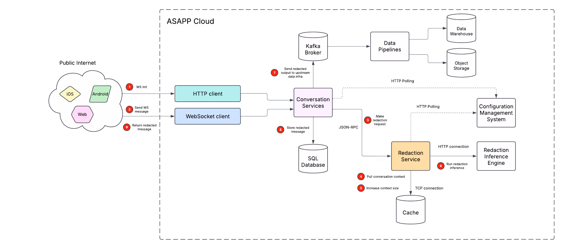 ASAPP redaction service flow overview