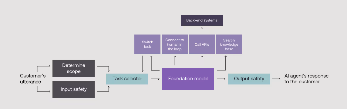 Components within a safe and reliable agentic AI solution