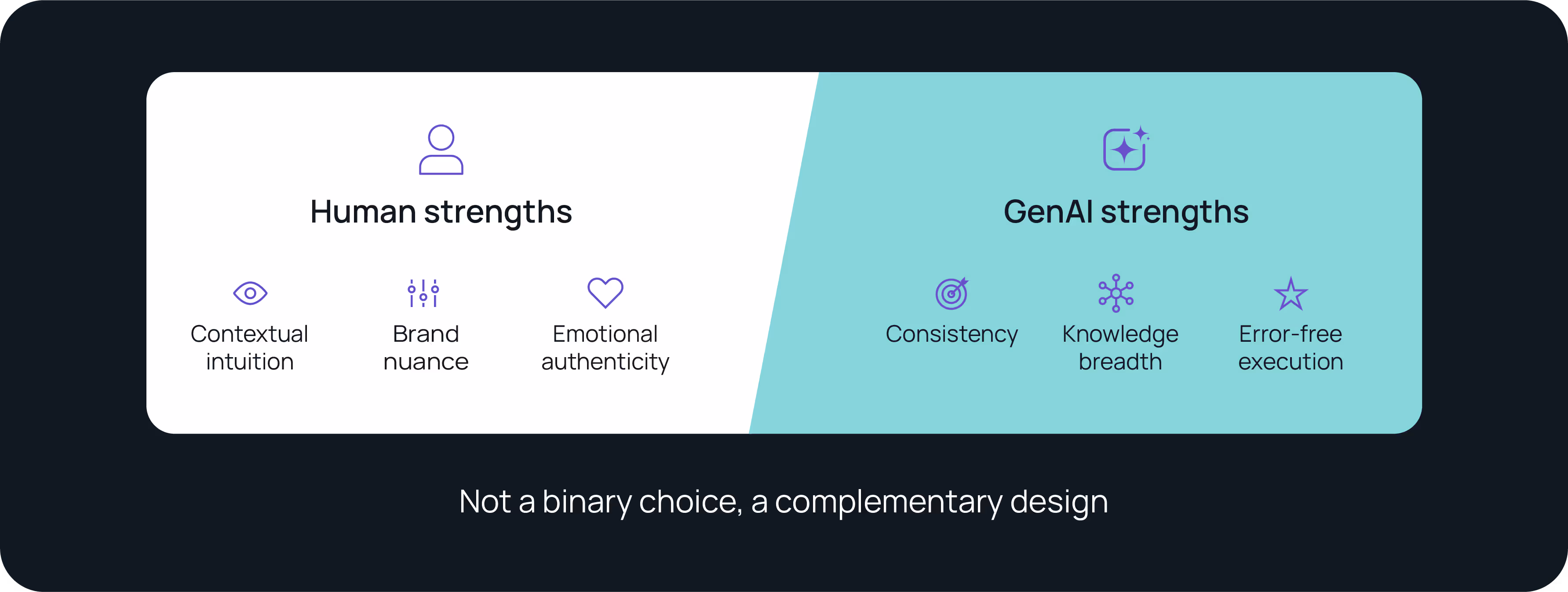 Human strengths and GenAI srengths are not a binary choice, but a complementary design