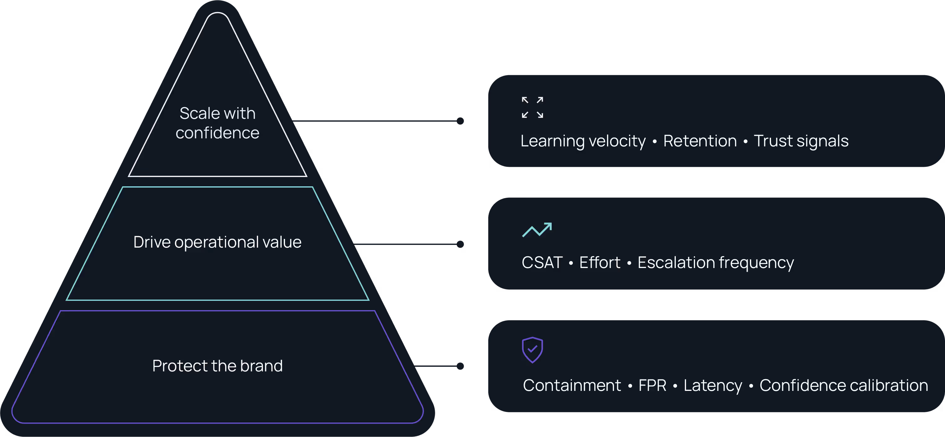 Protect the brand, drive operational value, and scale with confidence