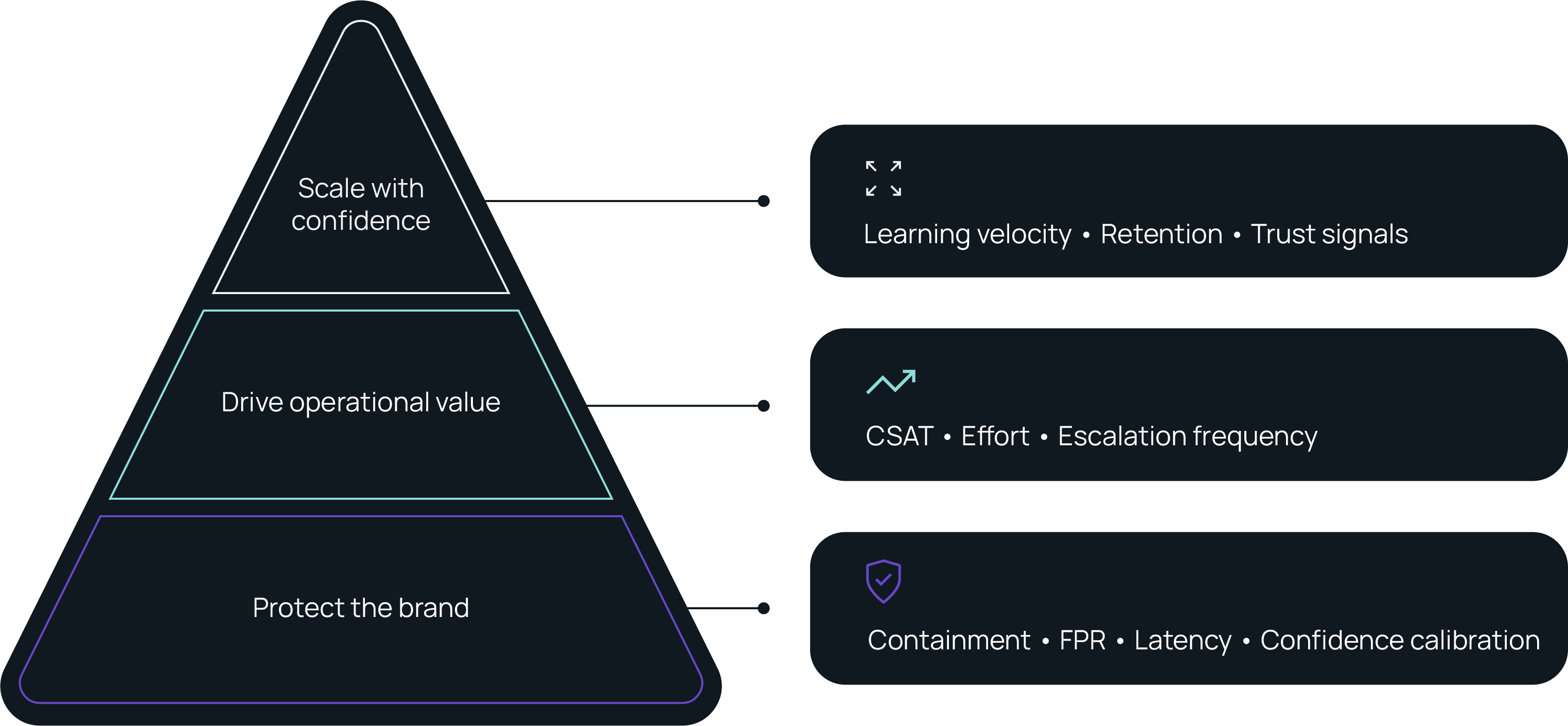 Protect the brand, drive operational value, and scale with confidence