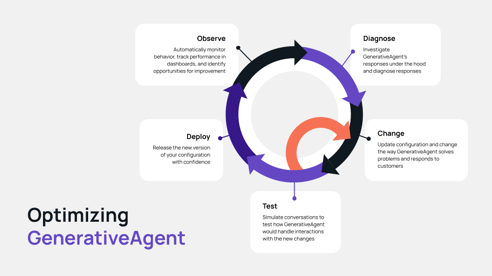 GenerativeAgent optimization loop