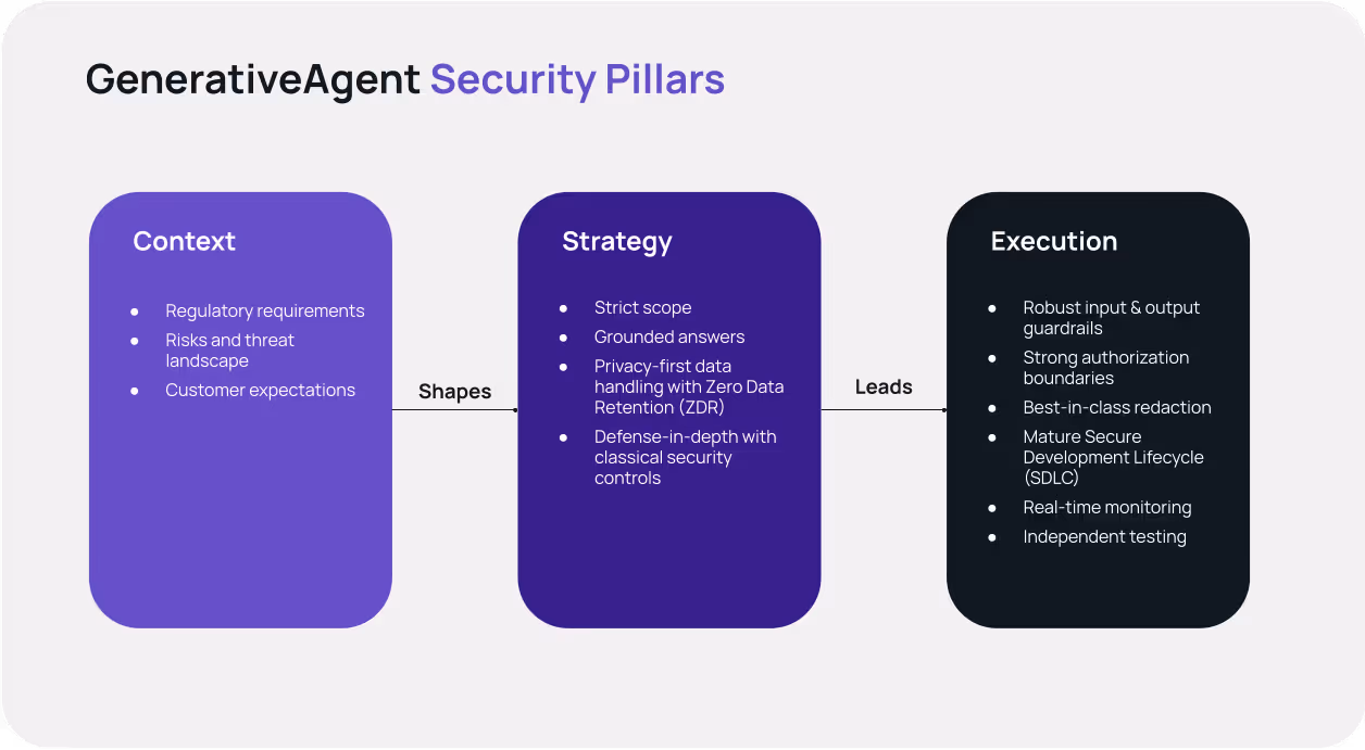 GenerativeAgent Security Pillars
