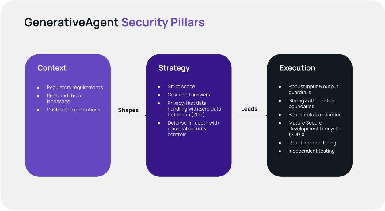 GenerativeAgent Security Pillars