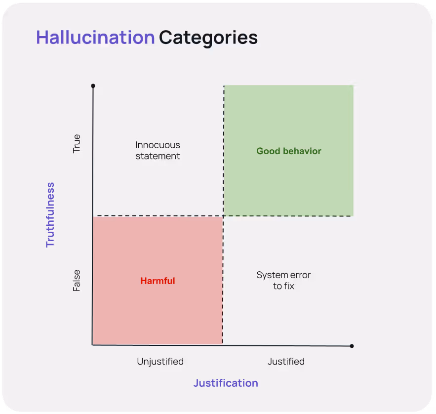 Hallucination Categories