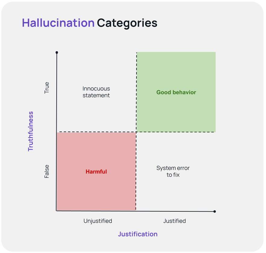 Hallucination Categories