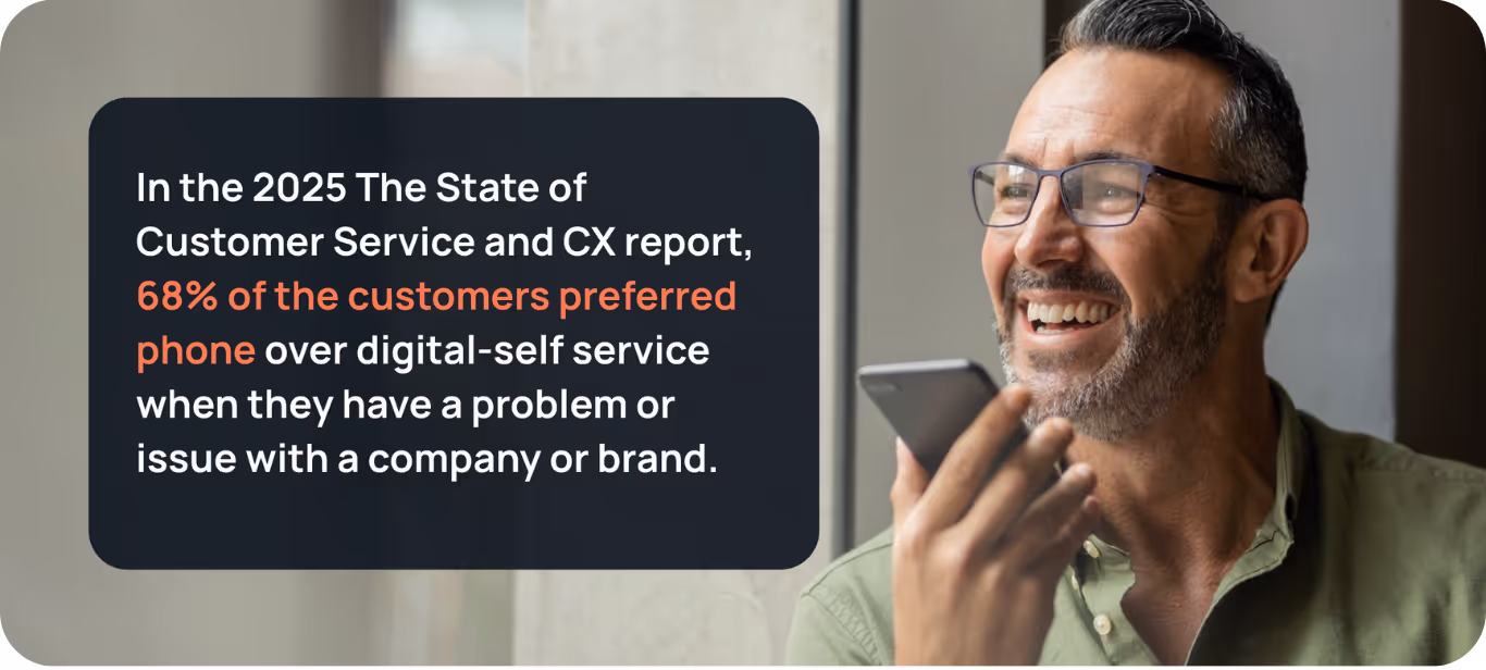 7 out of 10 customers still prefer phone