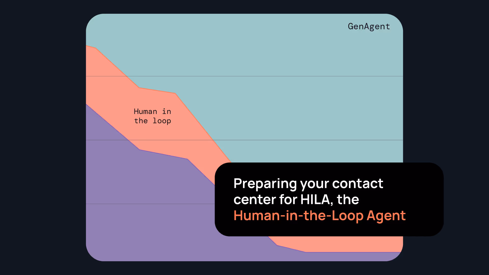 Preparing your contact center for HILA, the Human-in-the-Loop Agent