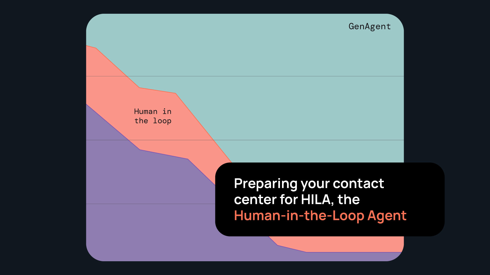 Preparing your contact center for HILA, the Human-in-the-Loop Agent