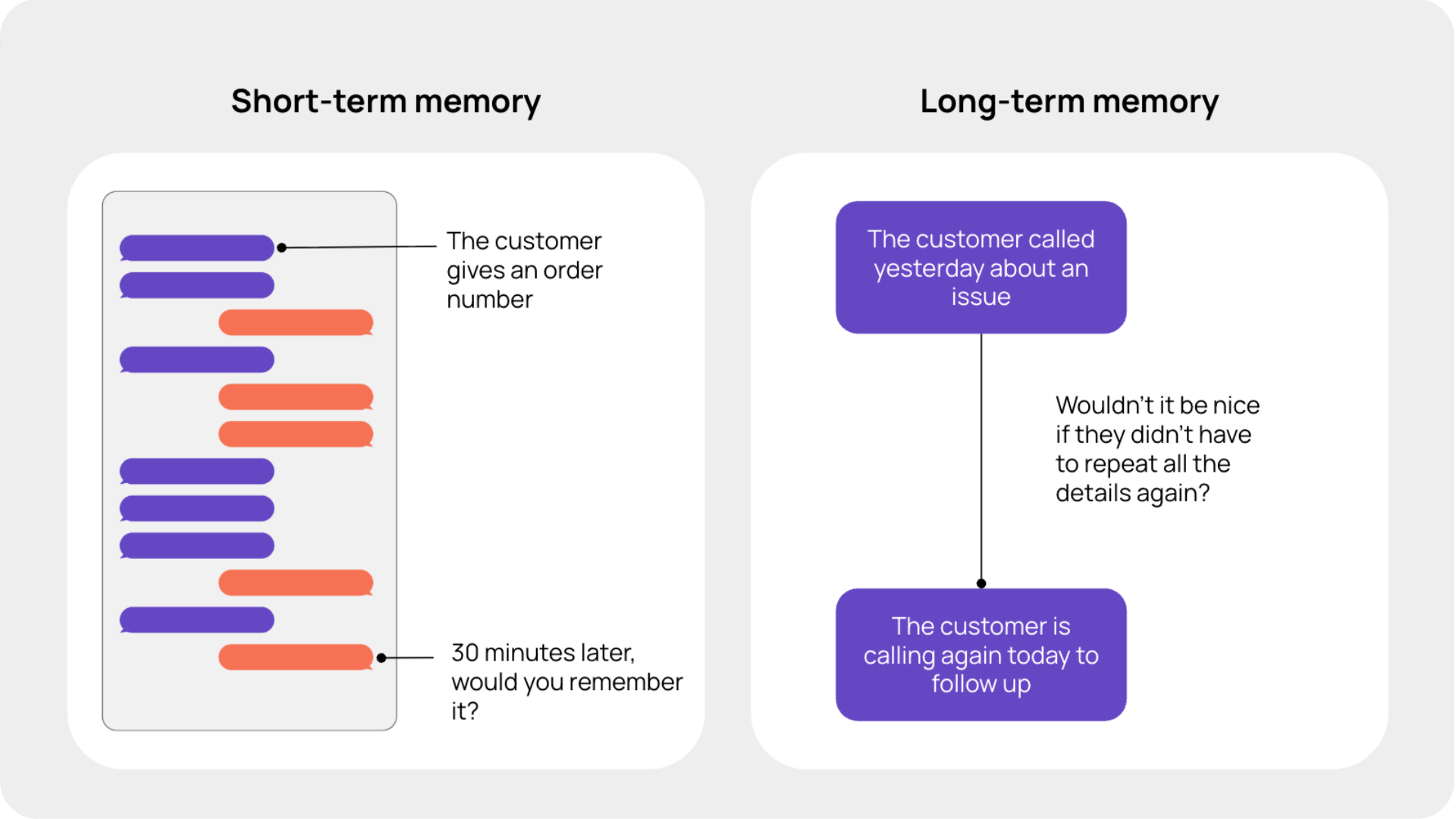 By uniting short-term context with long-term history, AI agents tailor every interaction so customers get service that feels personal and consistent.