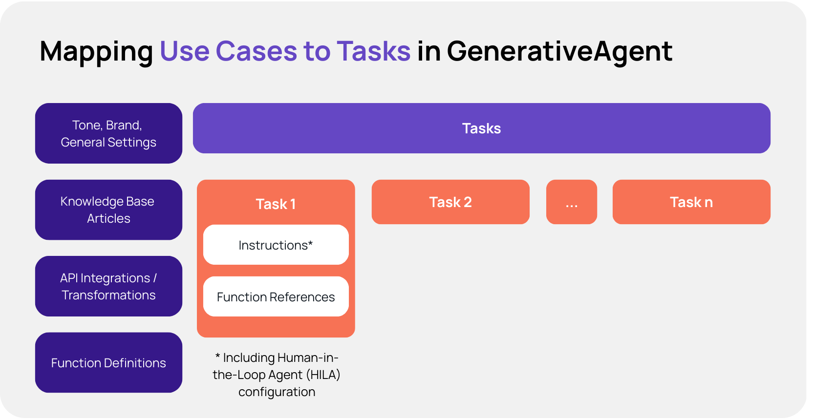 Diagram showing how multiple use cases map to GenerativeAgent tasks, with each task combining instructions, function references, and shared knowledge base, API, and tone settings.