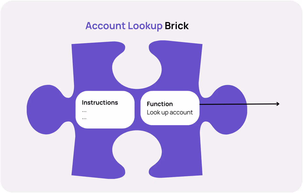 Diagram of an “Account Lookup” brick shown as a puzzle piece containing instructions and a function to look up an account, illustrating how reusable logic is packaged into a modular building block.