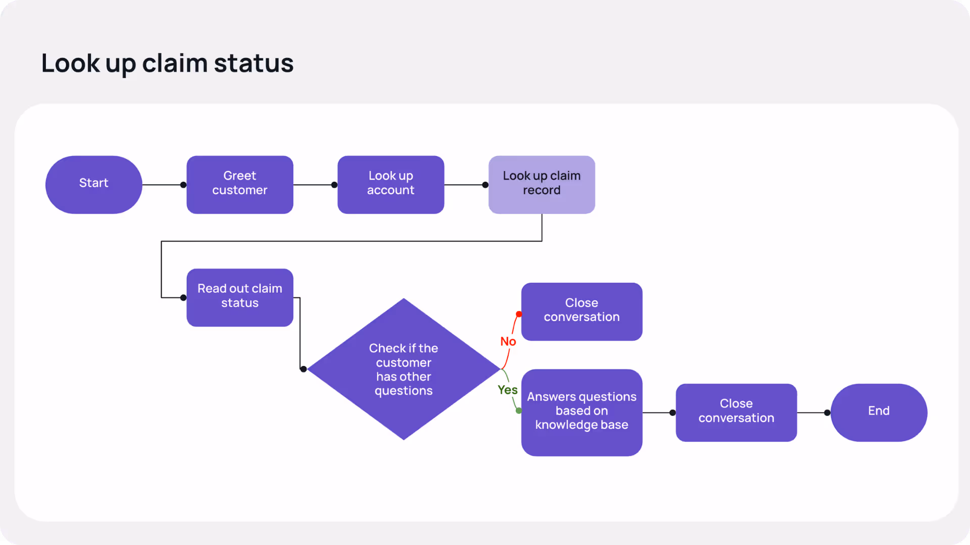 Flowchart of a “Look up claim status” workflow showing how the agent greets the customer, looks up the account and claim record, reads out claim status, answers additional questions, and ends the conversation.