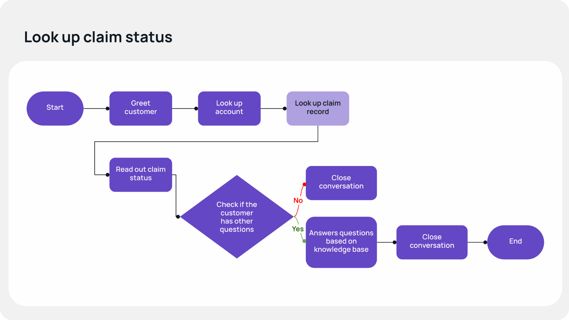 Flowchart of a “Look up claim status” workflow showing how the agent greets the customer, looks up the account and claim record, reads out claim status, answers additional questions, and ends the conversation.