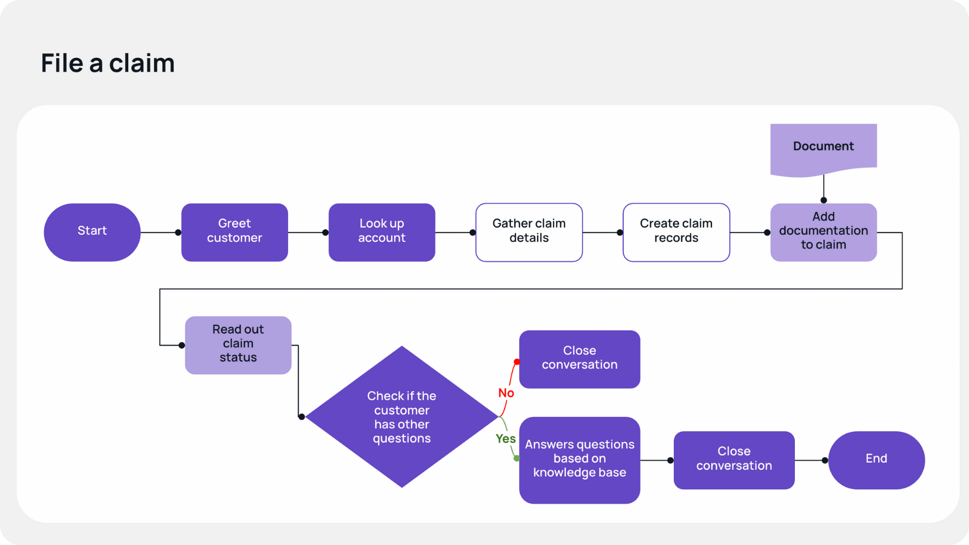 Flowchart of a “File a claim” workflow showing steps to greet the customer, look up the account, gather claim details, create a claim record, add documentation, answer questions, and close the conversation.