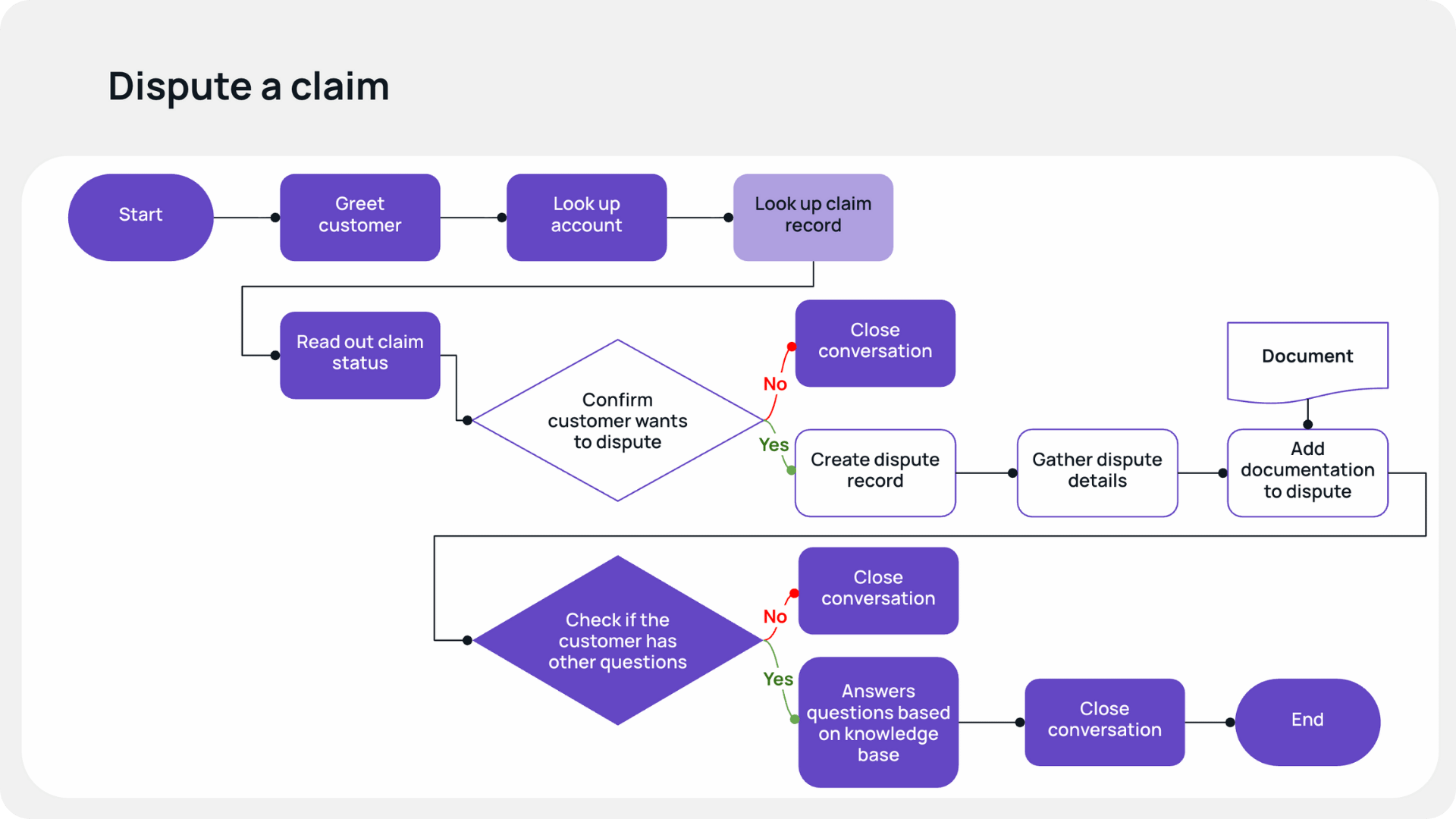 Flowchart of a “Dispute a claim” workflow showing steps to greet the customer, look up the account and claim, confirm intent to dispute, create a dispute record, gather documents, answer questions, and close the conversation.