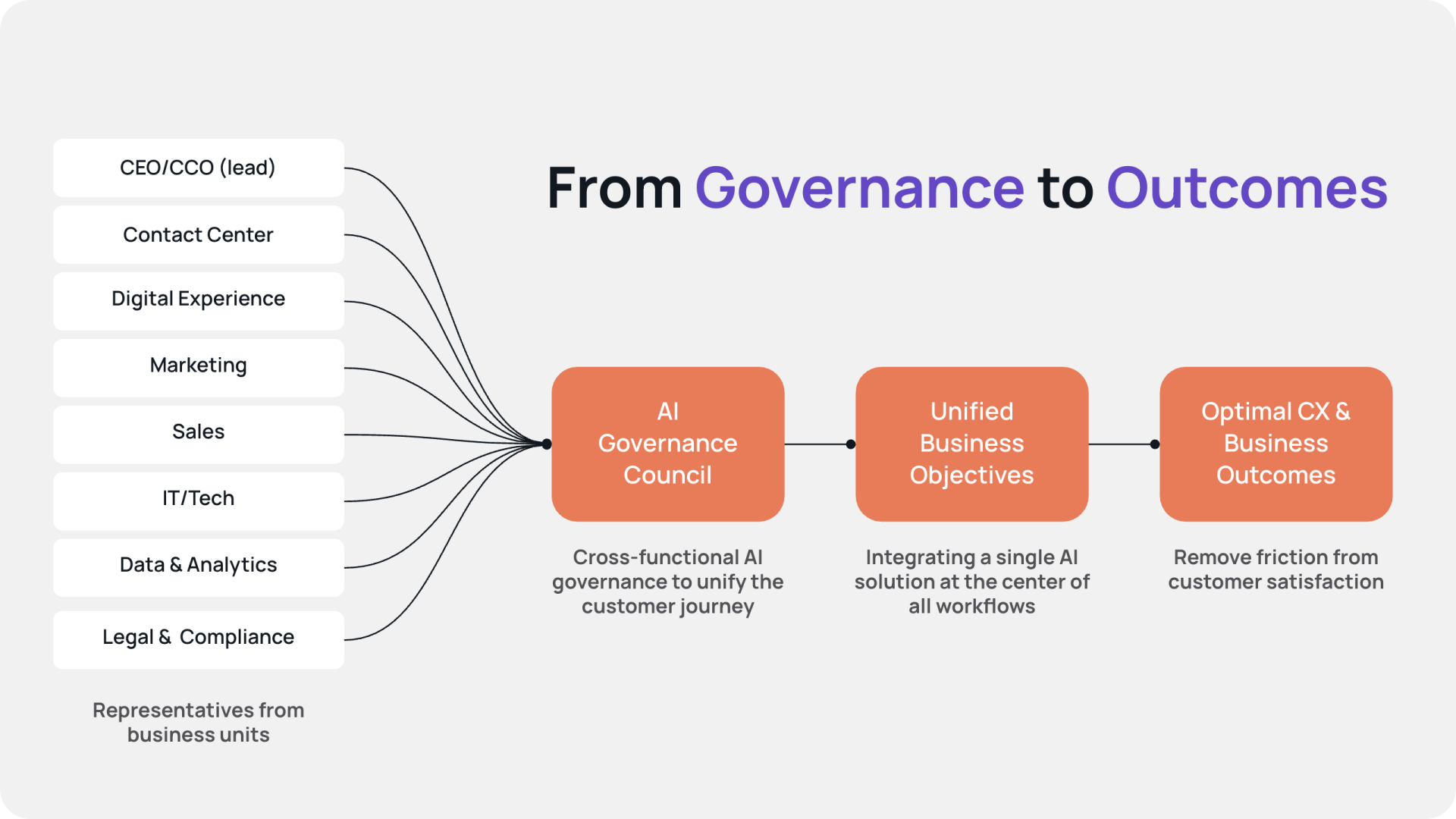 Diagram illustrating how cross-functional leaders from CEO/CCO, contact center, digital experience, marketing, sales, IT, data and analytics, and legal and compliance feed into an AI Governance Council, which drives unified business objectives and leads to optimal customer experience and business outcomes.
