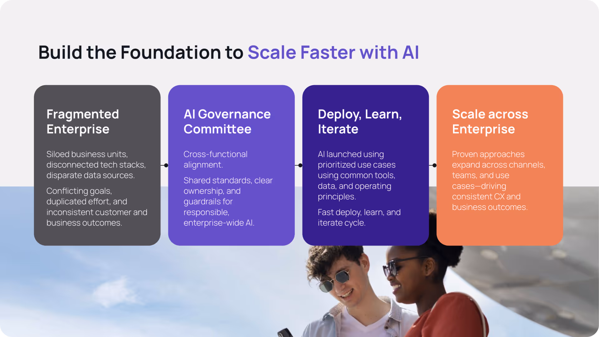 Diagram showing a four-step progression for scaling AI across the enterprise: Fragmented Enterprise (siloed business units, disconnected technology stacks, and disparate data sources) → AI Governance Committee (cross-functional alignment, shared standards, and guardrails) → Deploy, Learn, Iterate (prioritized use cases using common tools, data, and operating principles) → Scale across Enterprise (consistent CX and business outcomes across teams, channels, and use cases).