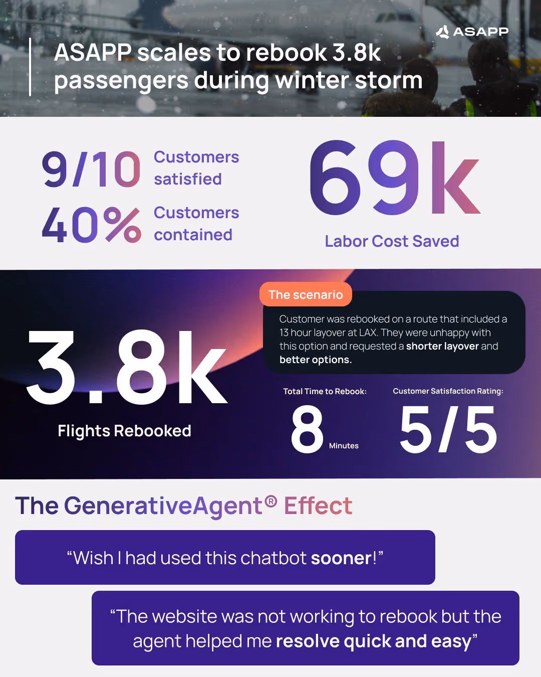 Marketing graphic from ASAPP titled “ASAPP scales to rebook 3.8k passengers during winter storm.” Highlights include: 9/10 customers satisfied, 40% customers contained, and 69k in labor cost saved. The graphic reports 3.8k flights rebooked. A scenario callout explains a customer initially rebooked with a 13-hour layover at LAX who requested better options; total time to rebook was 8 minutes with a customer satisfaction rating of 5/5. The bottom section, titled “The GenerativeAgent® Effect,” features customer quotes praising the chatbot for quick, easy resolution when the website was not working.