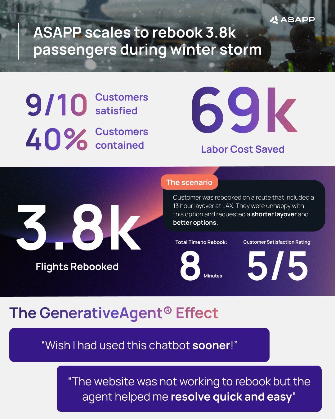 Marketing graphic from ASAPP titled “ASAPP scales to rebook 3.8k passengers during winter storm.” Highlights include: 9/10 customers satisfied, 40% customers contained, and 69k in labor cost saved. The graphic reports 3.8k flights rebooked. A scenario callout explains a customer initially rebooked with a 13-hour layover at LAX who requested better options; total time to rebook was 8 minutes with a customer satisfaction rating of 5/5. The bottom section, titled “The GenerativeAgent® Effect,” features customer quotes praising the chatbot for quick, easy resolution when the website was not working.