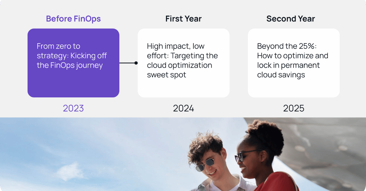 Timeline diagram showing three phases of ASAPP's FinOps journey. The “Before FinOps” stage in 2023 is highlighted with the text “From zero to strategy: Kicking off the FinOps journey,” followed by later phases for 2024 and 2025."